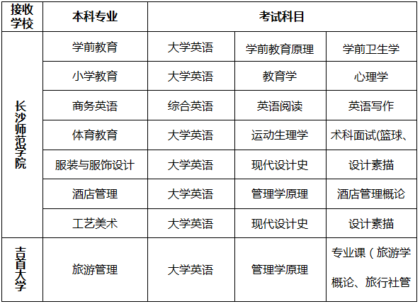 长沙师范学院专升本