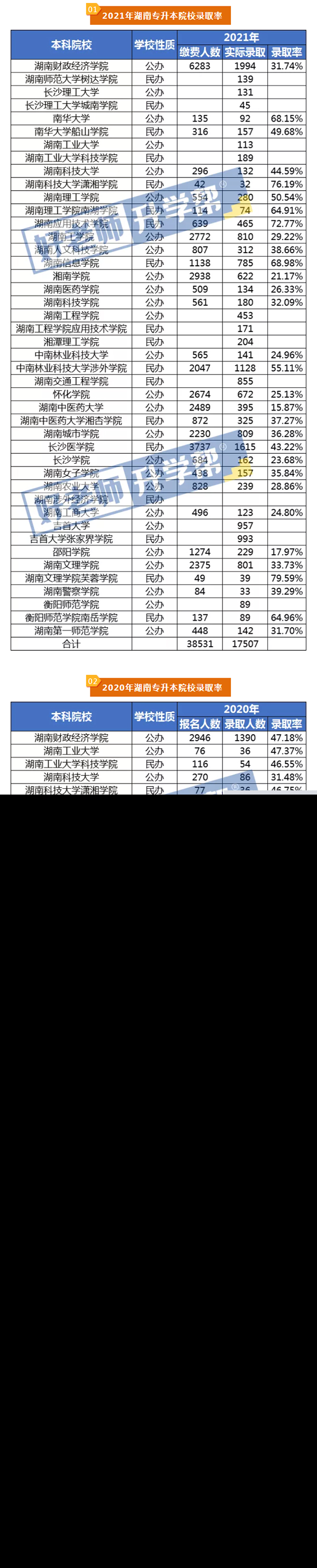 湖南专升本近三年各院校录取率汇总分析！