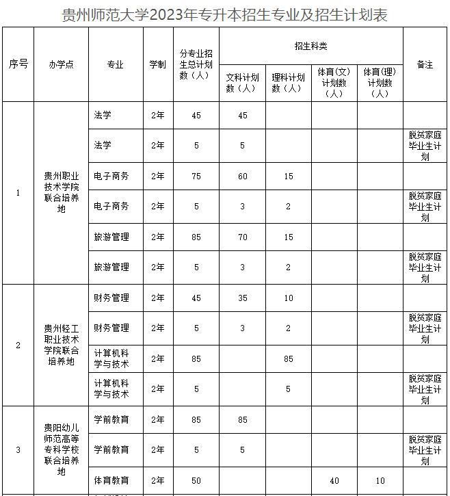 贵州师范大学2023年专升本招生章程发布!(含招生计划)(图1)