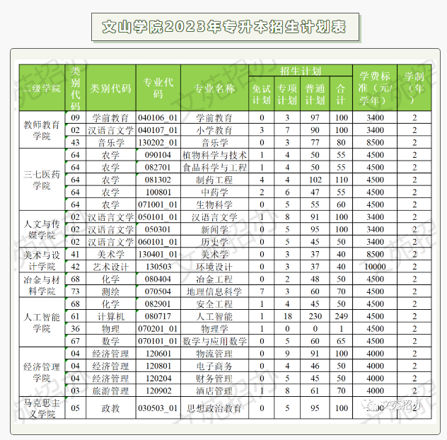2023年文山学院专升本招生简章(图6)