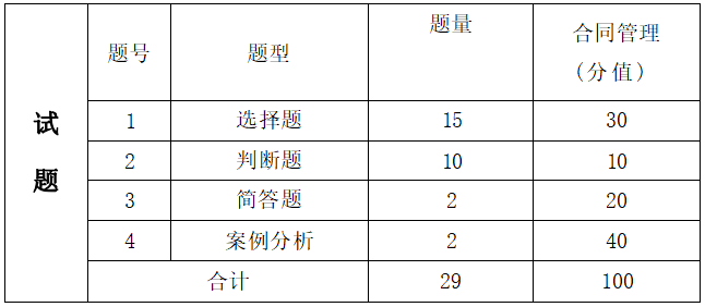 2022年湖南信息学院专升本工程造价专业《合同管理》考试大纲(图2)