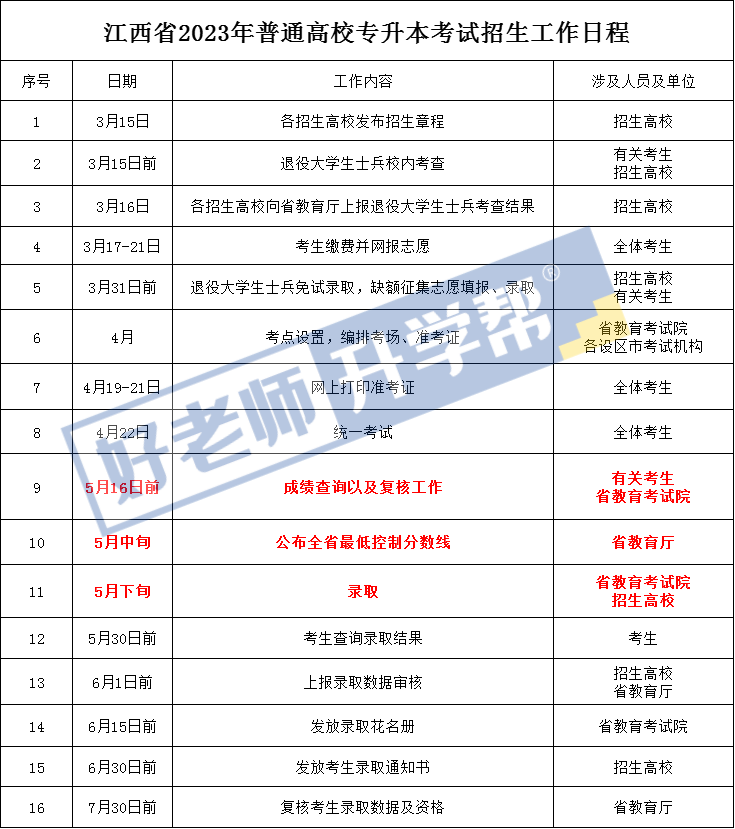 2023年江西专升本成绩什么时候出来？江西专升本时间线整理(图2)