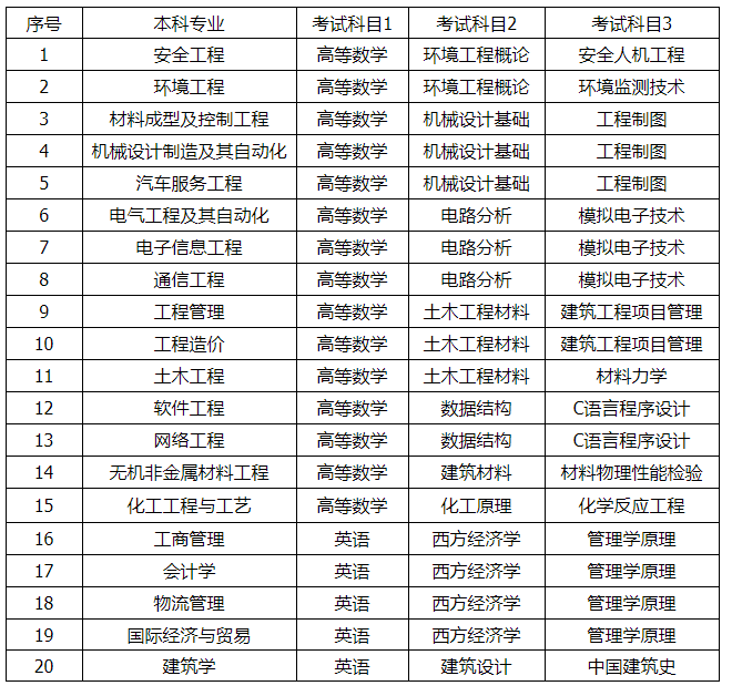 2021年湖南工学院专升本招生专业及考试科目