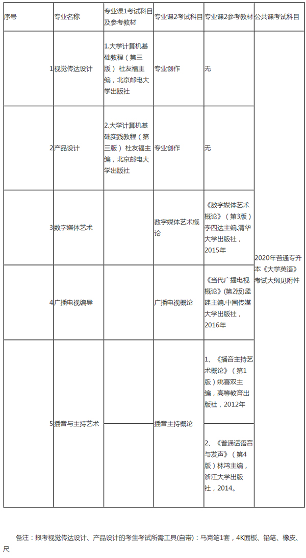2020年长江大学专升本各专业考试科目及参考教材汇总表