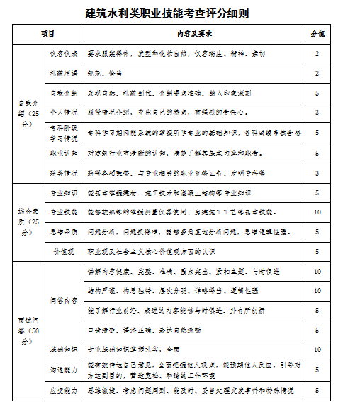 2023年山西应用科技学院专升本退役大学生士兵免于文化课考试职业技能综合考查工作方案(图7)