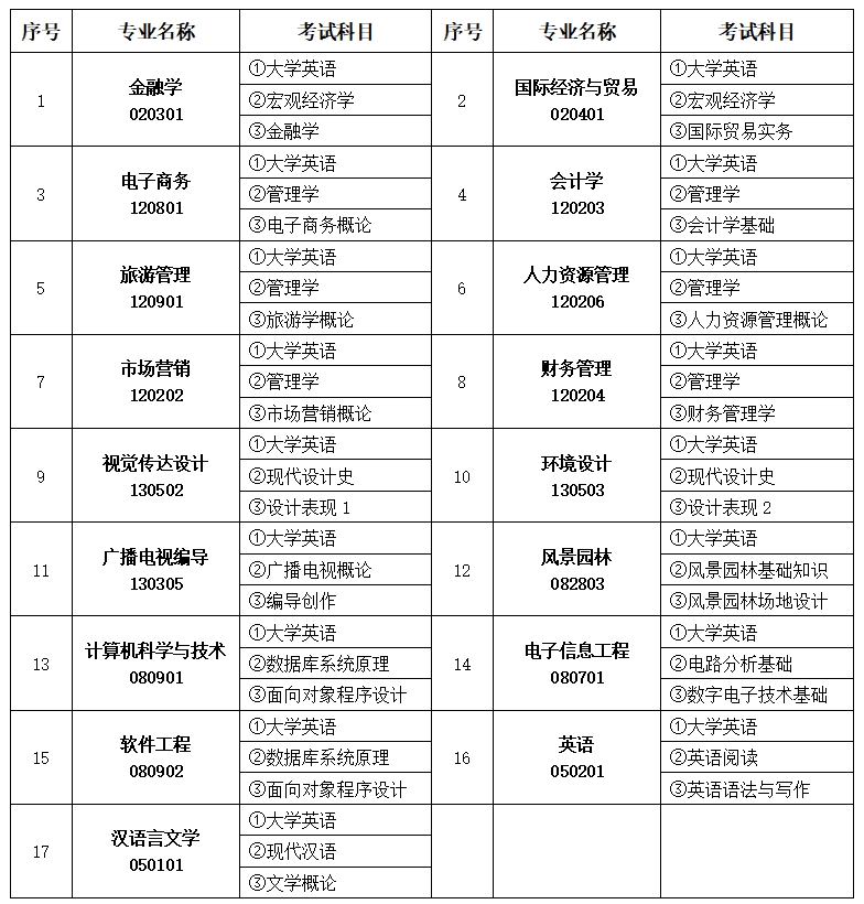 2023年中南林业科技大学涉外学院专升本考试科目(图2)