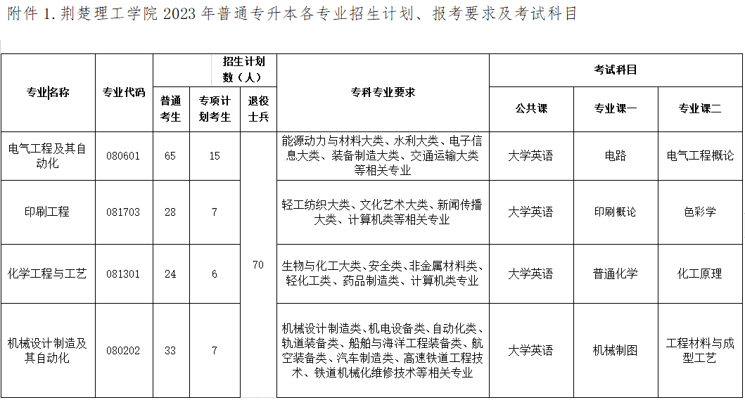 2023年荆楚理工学院专升本考试科目(图1)