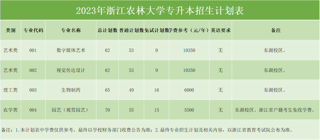 2023年浙江农林大学专升本招生简章(图1)