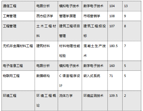 2020年湖南工学院专升本招生专业及考试科目