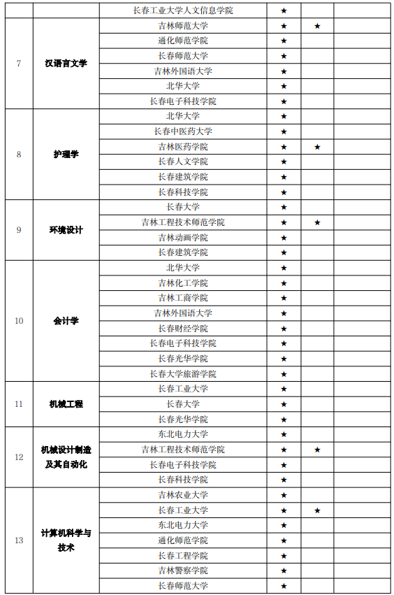 吉林专升本专业