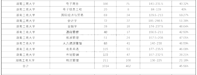 2020年湖南工商大学专升本录取率