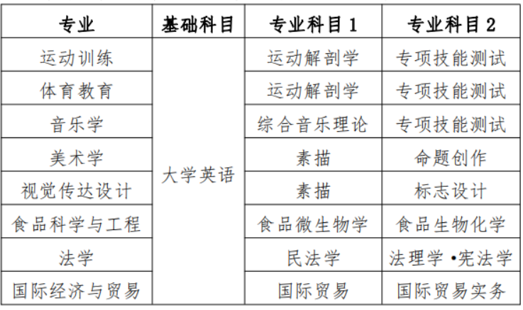 衡阳师范学院专升本各专业考试科目