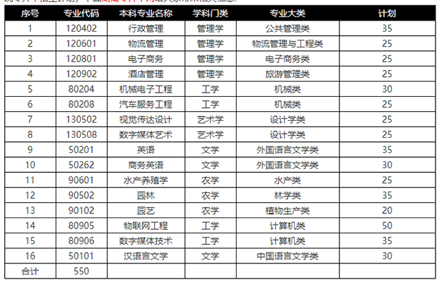 2021年湖南应用技术学院专升本招生计划(图1)