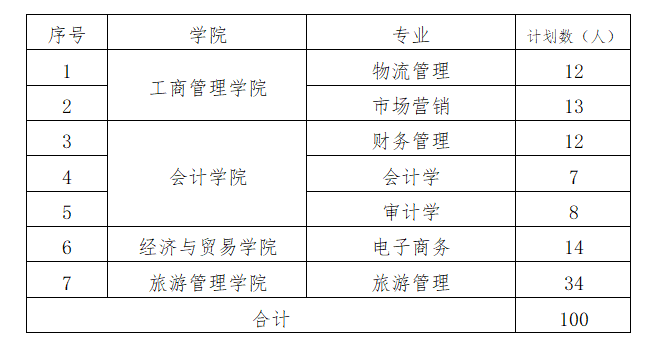 2021年湖南工商大学专升本招生计划