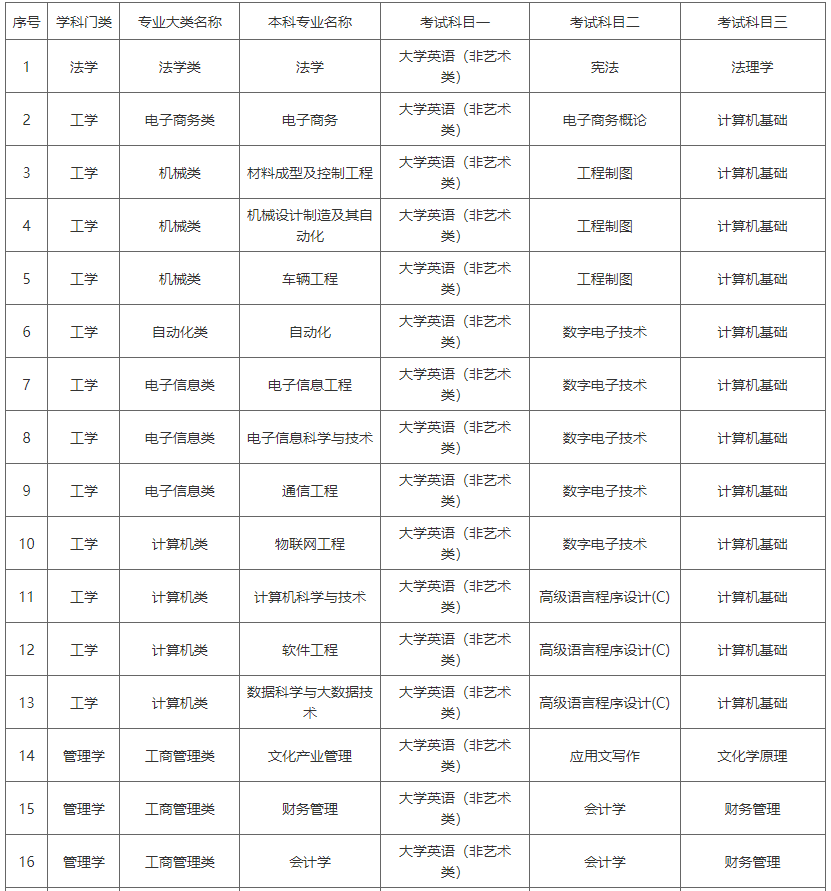 湖南涉外经济学院2022年专升本专业考试科目