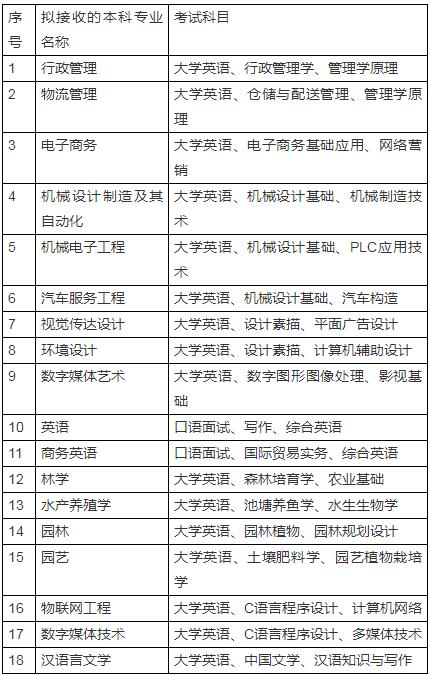 2020年湖南应用技术学院专升本招生专业及考试科目