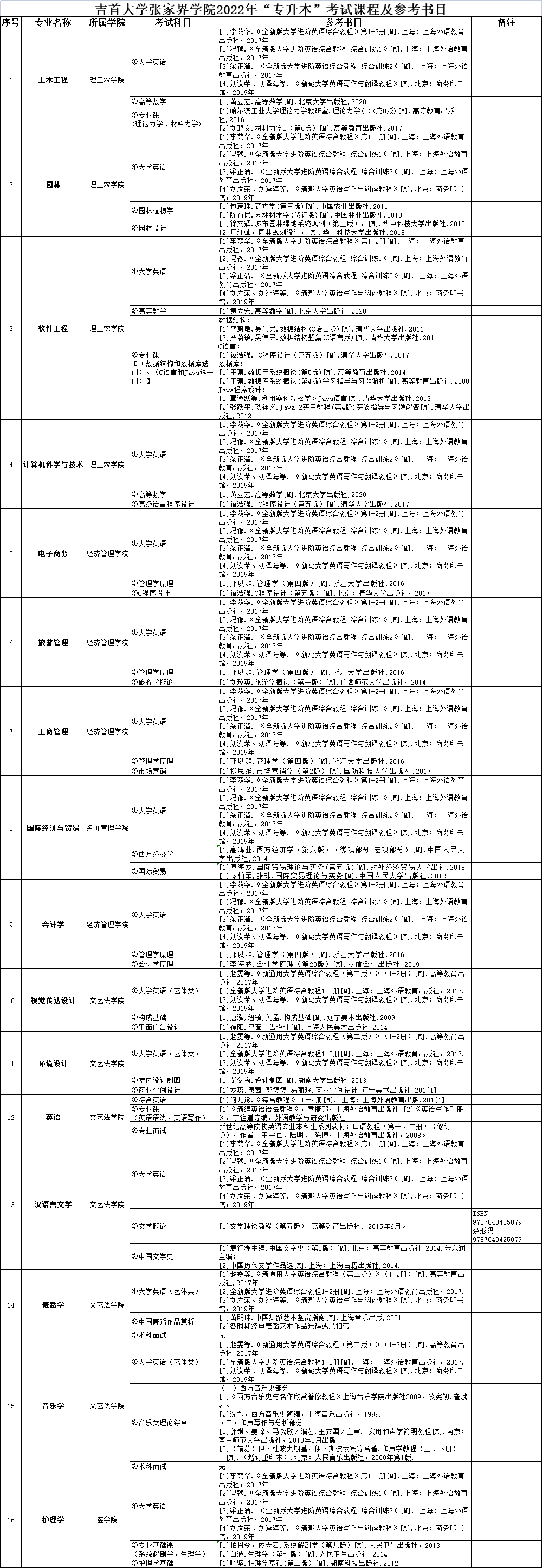 2022年吉首大学张家界学院专升本考试科目及参考书目