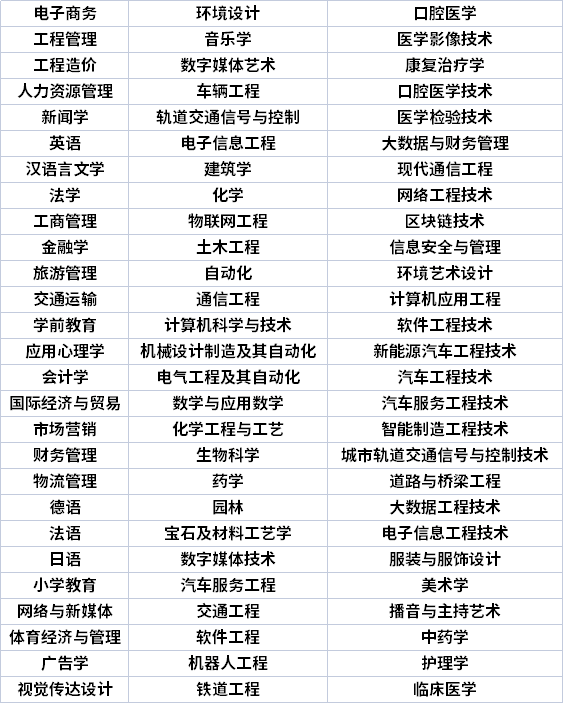陕西专升本专业