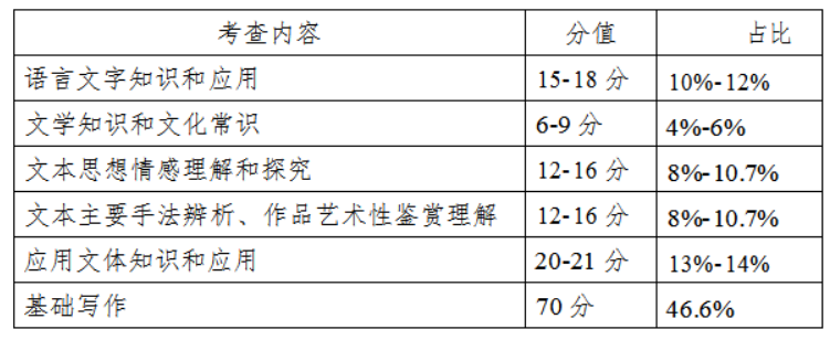 大学语文试卷内容结构