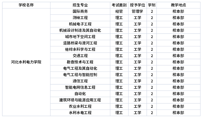 河北水利电力学院学制