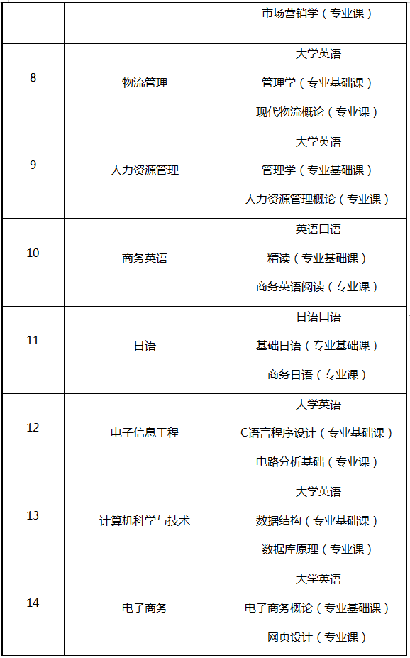 湖南专升本考试科目