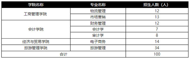 2021年湖南工商大学专升本招生计划(图1)