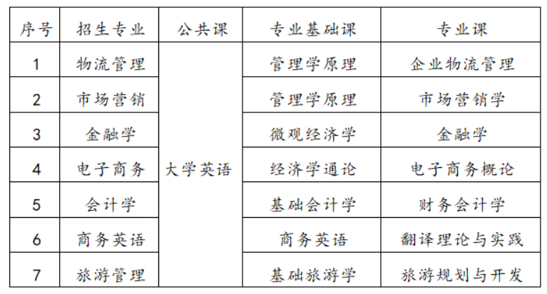 湖南工商大学专升本考试科目