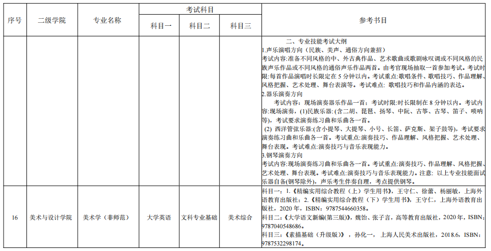 湖南理工学院2022年“专升本”各专业招生考试科目表