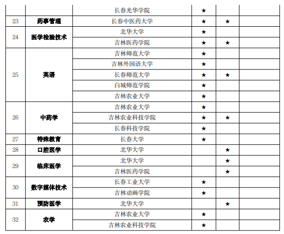吉林专升本专业