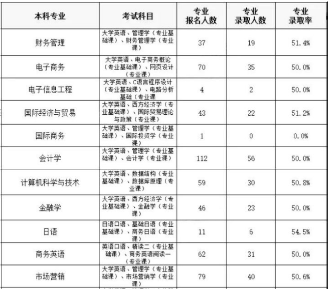 湖南专升本,专升本,湖南财政经济学院专升本,专升本录取