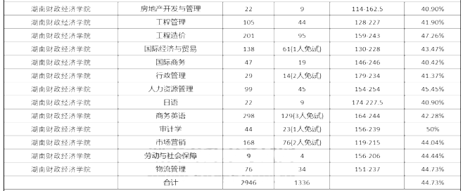 2020年湖南财政经济学院专升本录取率