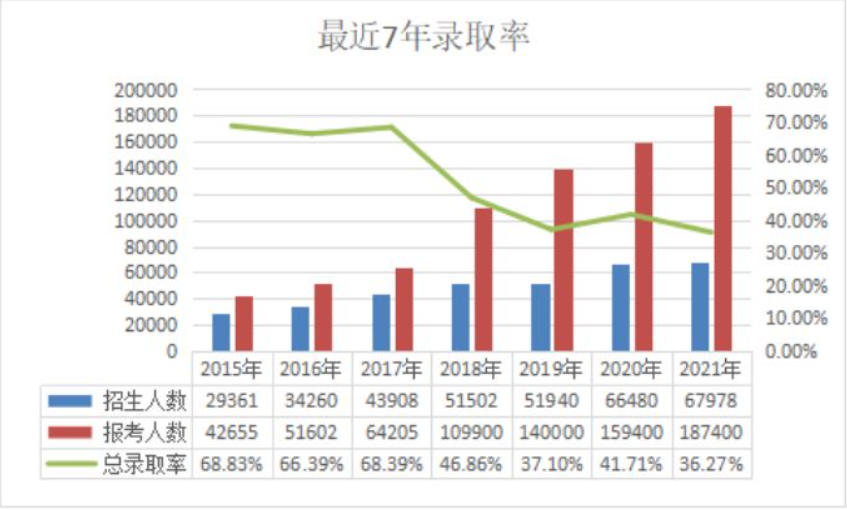 河南专升本录取率