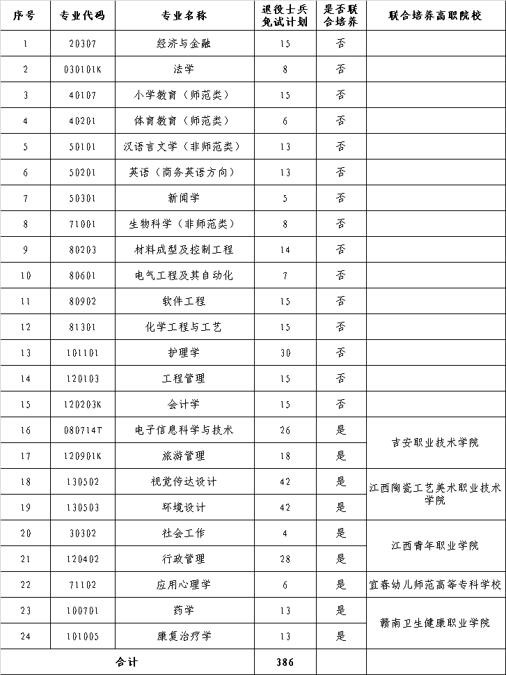2023年井冈山大学退役大学生士兵专升本免试工作办法(图2)