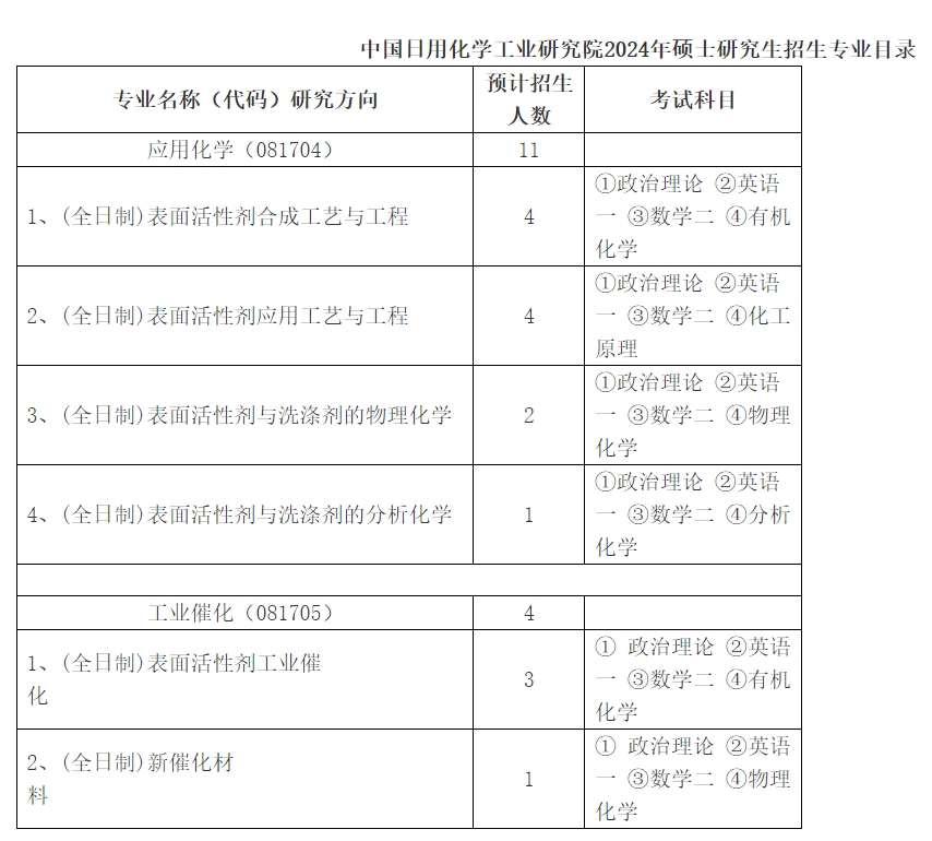 中国日用化学工业研究院2024年硕士研究生招生简章(图1)