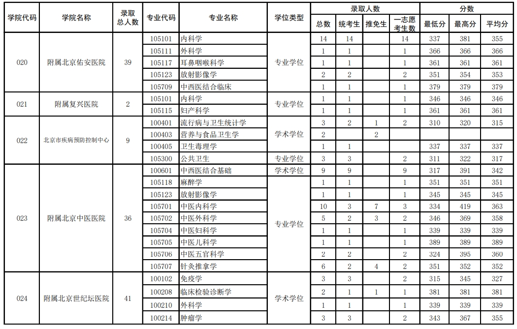 首都医科大学2023年硕士各专业录取情况统计