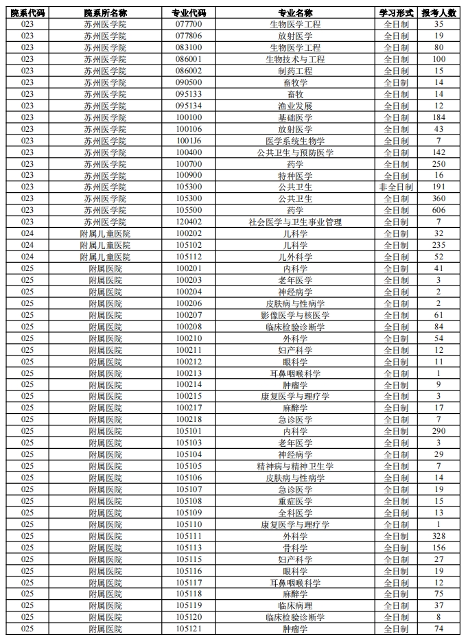 苏州大学2023年硕士研究生各专业报名人数