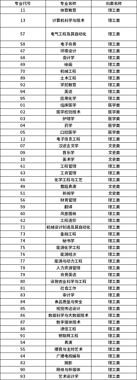 宁夏专升本专业