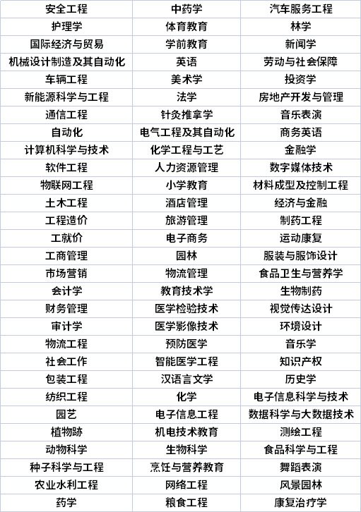 安徽专升本专业