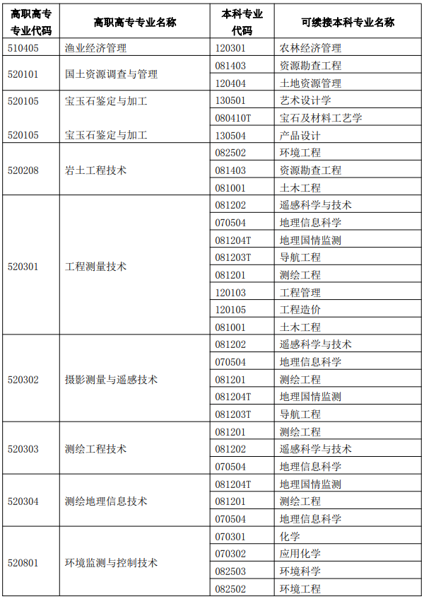 广西专升本专业