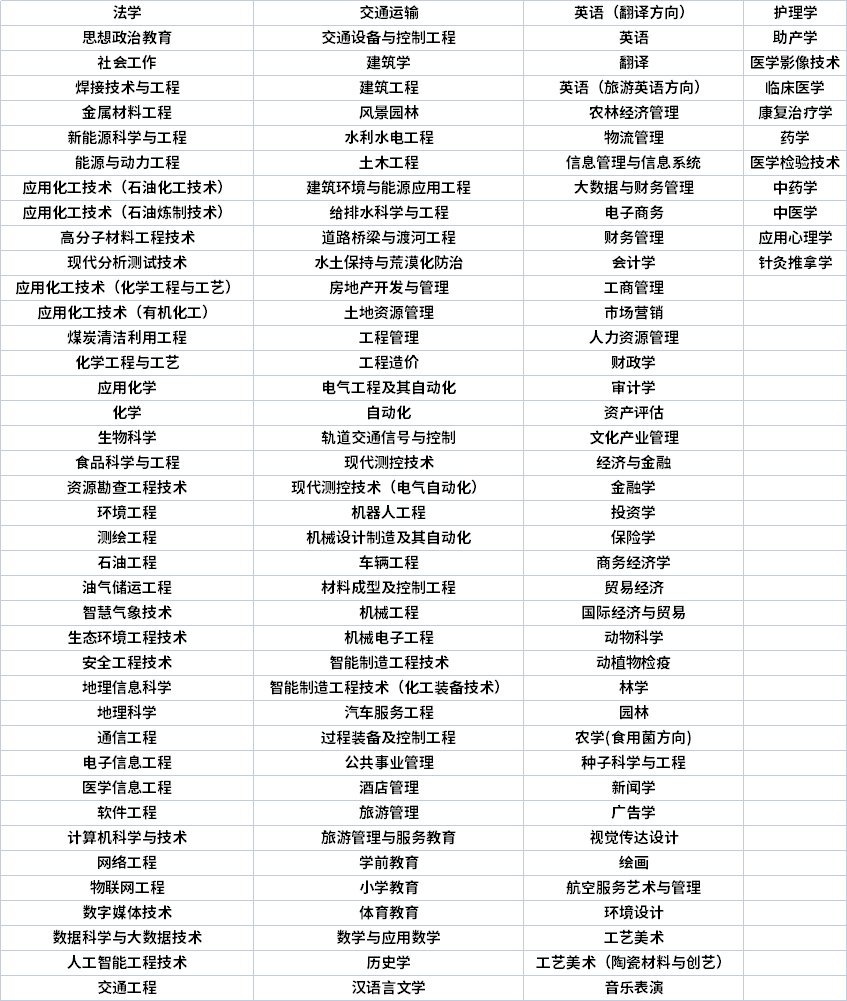 甘肃专升本专业