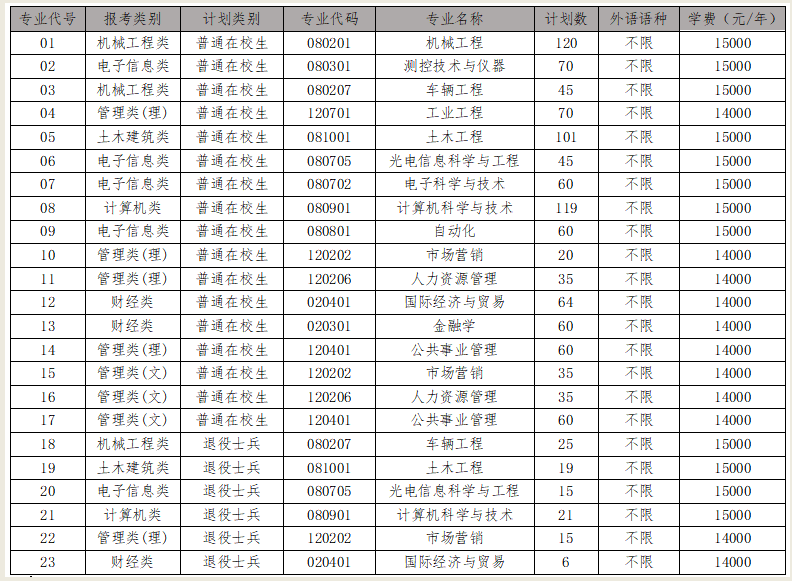 2023年南京理工大学紫金学院专转本招生简章(图2)