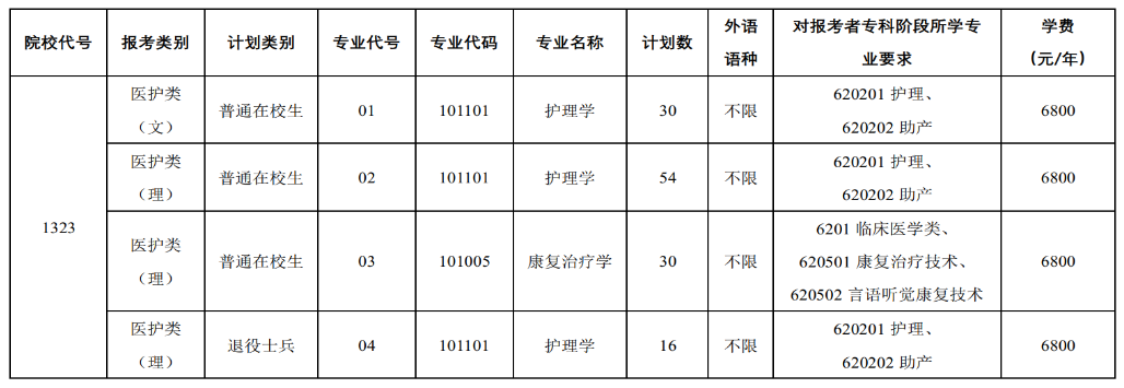 2023年徐州医科大学专转本招生简章(图2)