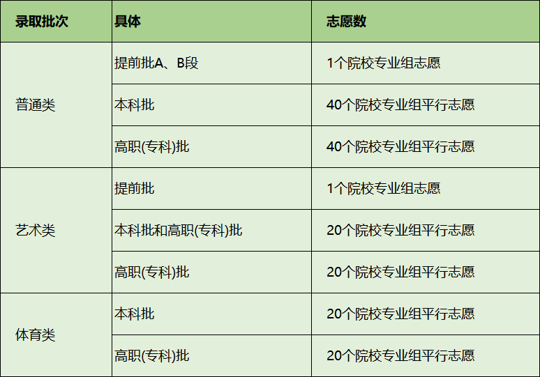 第四轮新高考省份：已公示考试时间、志愿填报政策！(图4)