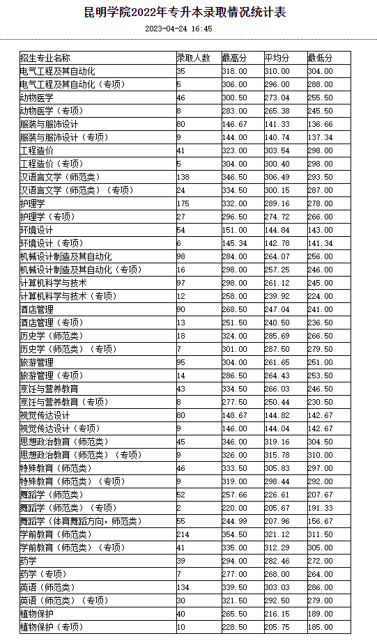 2022年昆明学院专升本录取情况统计表(图1)