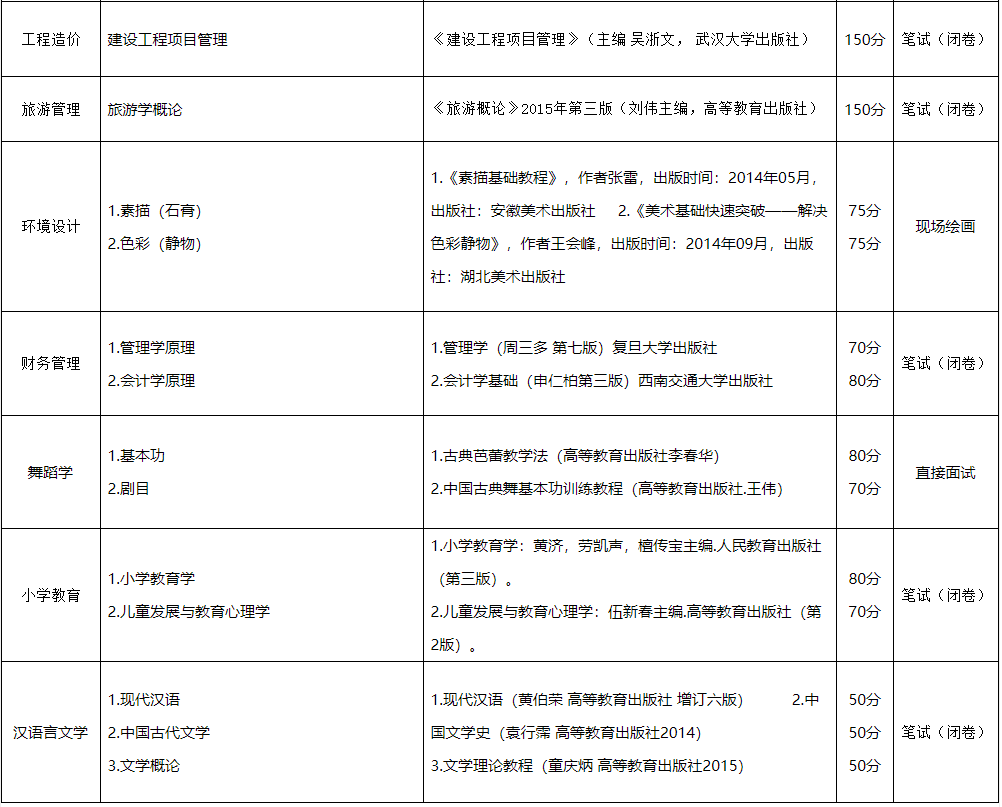 2023年凯里学院专升本专业课考试科目及参考书目介绍(图2)
