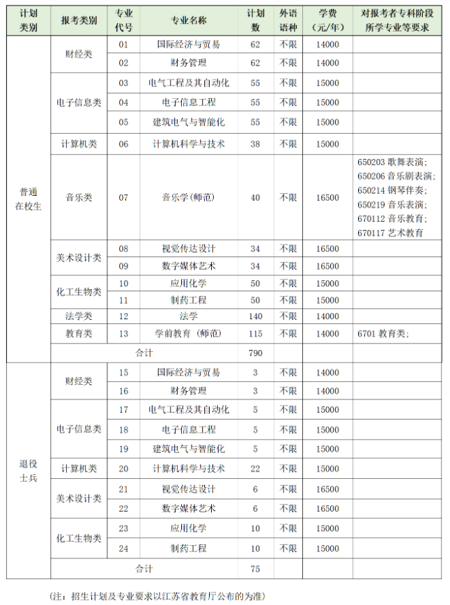 2023年南京师范大学泰州学院专转本招生简章(图2)