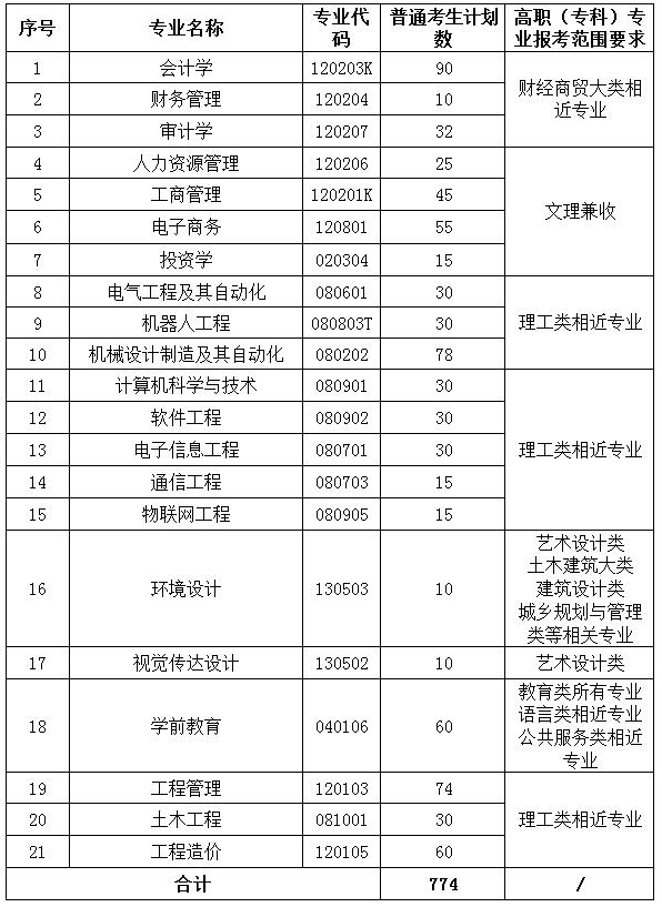 2023年武昌工学院专升本招生简章公布(图1)