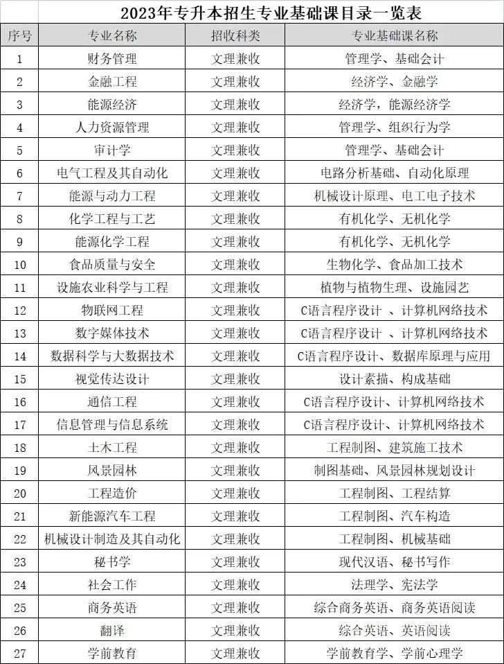 2023年银川能源学院专升本招生专业