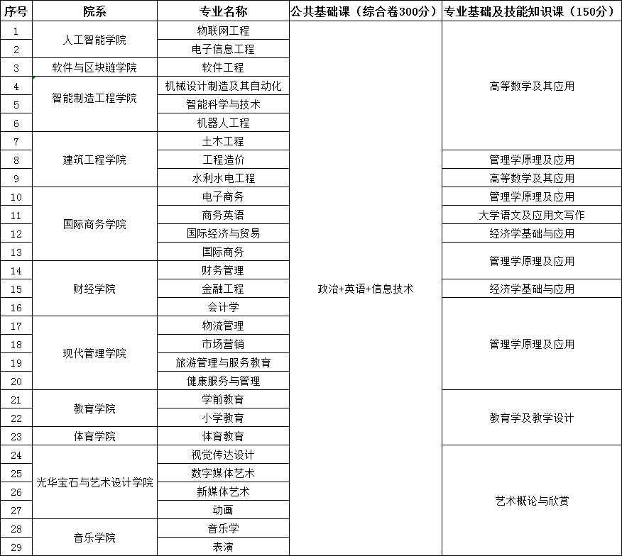 2023年江西应用科技学院专升本招生专业