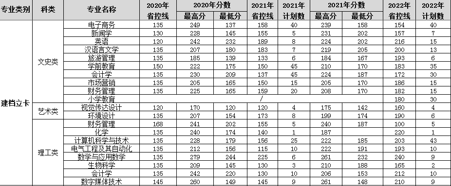 2022年渭南师范学院专升本招生简章(图1)